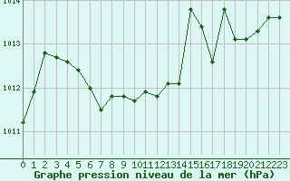 Courbe de la pression atmosphrique pour Auch (32)