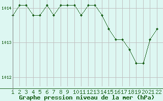 Courbe de la pression atmosphrique pour Jonzac (17)