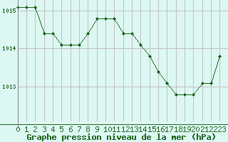 Courbe de la pression atmosphrique pour Estres-la-Campagne (14)