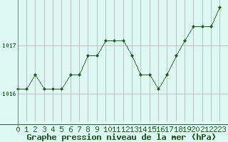Courbe de la pression atmosphrique pour Christnach (Lu)