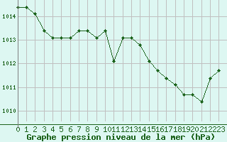 Courbe de la pression atmosphrique pour Verngues - Hameau de Cazan (13)