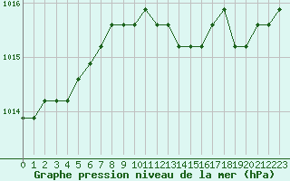 Courbe de la pression atmosphrique pour Liefrange (Lu)