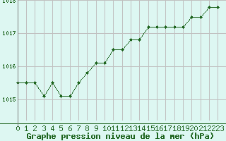 Courbe de la pression atmosphrique pour Liefrange (Lu)