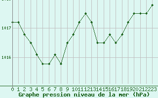 Courbe de la pression atmosphrique pour Agde (34)