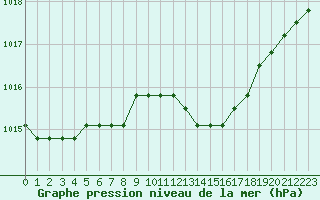 Courbe de la pression atmosphrique pour Estres-la-Campagne (14)