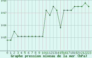 Courbe de la pression atmosphrique pour Plussin (42)