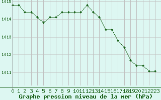 Courbe de la pression atmosphrique pour Rethel (08)