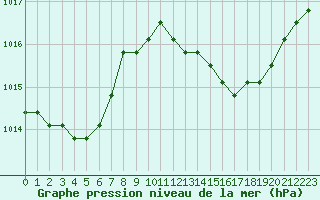 Courbe de la pression atmosphrique pour Agde (34)