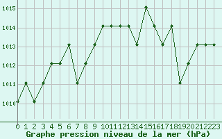 Courbe de la pression atmosphrique pour Turretot (76)