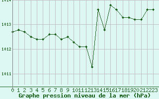 Courbe de la pression atmosphrique pour Orschwiller (67)