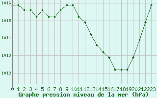 Courbe de la pression atmosphrique pour Manlleu (Esp)