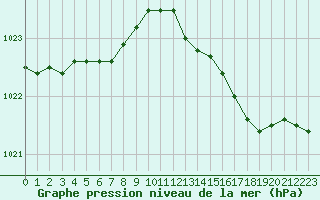 Courbe de la pression atmosphrique pour Sorcy-Bauthmont (08)