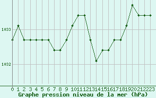 Courbe de la pression atmosphrique pour Boulaide (Lux)