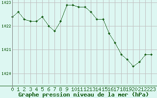 Courbe de la pression atmosphrique pour Brigueuil (16)