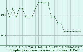 Courbe de la pression atmosphrique pour Boulaide (Lux)