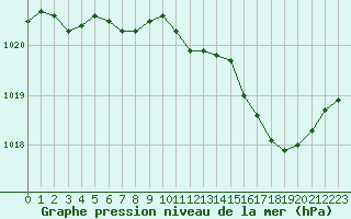 Courbe de la pression atmosphrique pour Mirebeau (86)