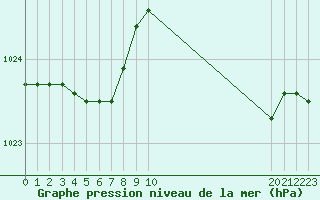 Courbe de la pression atmosphrique pour Dounoux (88)