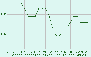 Courbe de la pression atmosphrique pour Liefrange (Lu)