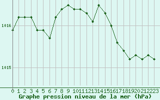 Courbe de la pression atmosphrique pour Sorcy-Bauthmont (08)