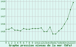 Courbe de la pression atmosphrique pour Troyes (10)