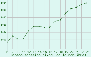 Courbe de la pression atmosphrique pour Samatan (32)