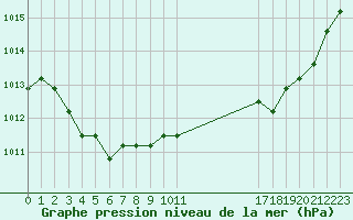 Courbe de la pression atmosphrique pour Manlleu (Esp)