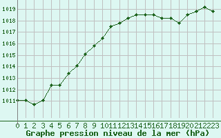 Courbe de la pression atmosphrique pour Plussin (42)