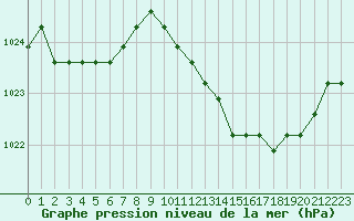 Courbe de la pression atmosphrique pour Liefrange (Lu)