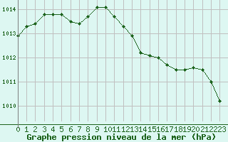 Courbe de la pression atmosphrique pour Le Touquet (62)
