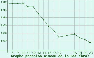 Courbe de la pression atmosphrique pour Colmar-Ouest (68)