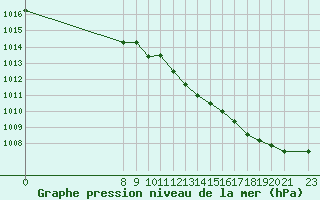 Courbe de la pression atmosphrique pour San Chierlo (It)