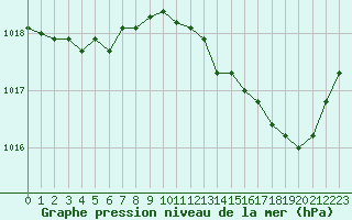 Courbe de la pression atmosphrique pour Tauxigny (37)