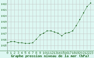 Courbe de la pression atmosphrique pour Seichamps (54)