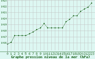 Courbe de la pression atmosphrique pour Manlleu (Esp)