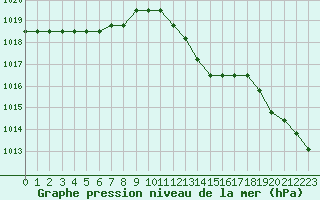 Courbe de la pression atmosphrique pour Verngues - Hameau de Cazan (13)