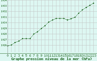 Courbe de la pression atmosphrique pour Landivisiau (29)