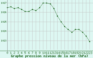 Courbe de la pression atmosphrique pour Caen (14)