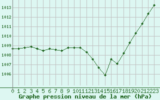 Courbe de la pression atmosphrique pour Troyes (10)