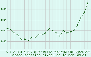 Courbe de la pression atmosphrique pour Ciudad Real (Esp)