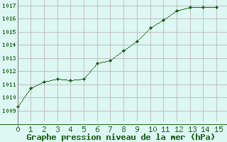 Courbe de la pression atmosphrique pour Cap Ferret (33)