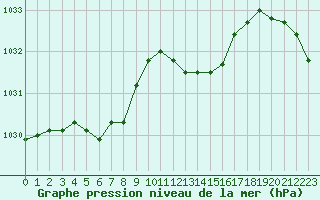 Courbe de la pression atmosphrique pour Saint-Clment-de-Rivire (34)