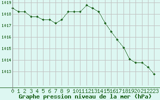 Courbe de la pression atmosphrique pour Croisette (62)