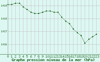 Courbe de la pression atmosphrique pour Saint-Clment-de-Rivire (34)