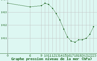 Courbe de la pression atmosphrique pour Jan (Esp)