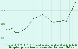 Courbe de la pression atmosphrique pour Saint-Brieuc (22)