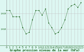 Courbe de la pression atmosphrique pour Perpignan Moulin  Vent (66)