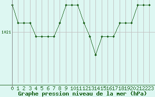 Courbe de la pression atmosphrique pour Liefrange (Lu)