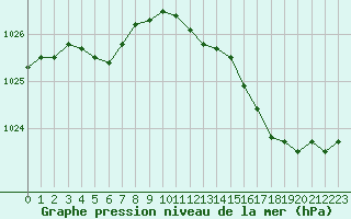 Courbe de la pression atmosphrique pour Variscourt (02)