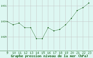 Courbe de la pression atmosphrique pour Cabris (13)