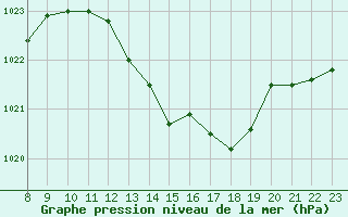 Courbe de la pression atmosphrique pour Variscourt (02)